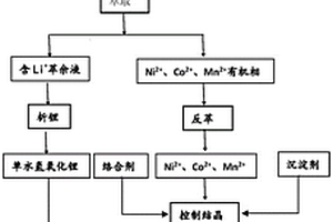 报废锂电池极片制备单晶三元正极材料的方法