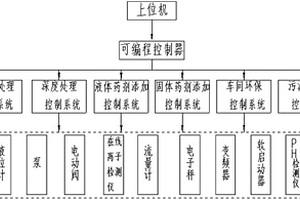 油田作业废水处理智能控制系统