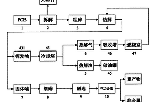 废旧印刷电路板资源回收的方法