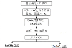 从ITO玻璃废料中回收铟与锡的方法