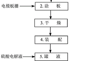 以废铅蓄电池中的含铅化合物为原料制备铅蓄电池电极板的方法