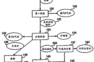 将有机废物或者低值物质转化成有用产物的方法