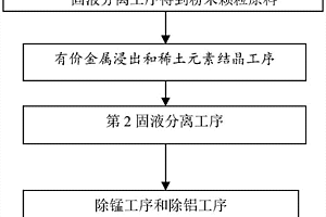 废旧镍钴锰锂离子电池中有价金属的回收方法