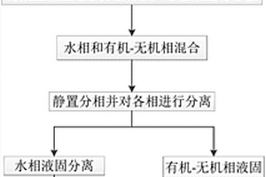 利用有机-无机混合介质分离砂浆切割废料制备硅和碳化硅的方法