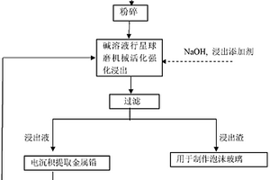 从回收废旧含铅玻璃中提取金属铅的方法