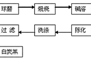 利用废硅橡胶裂解残余物制备白炭黑的方法