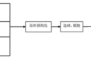 以废弃物为原料的水泥及水泥熟料的制备方法