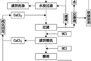 SCR废催化剂回收方法和系统