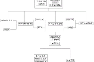 自动化废物微波处理装置