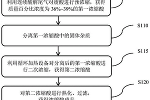 浓缩废酸的方法及装置