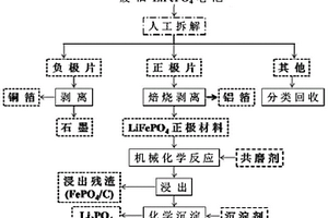 借助机械化学活化法选择性回收废旧磷酸铁锂电池中锂的工艺