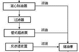 乳化液废水膜法回用工艺