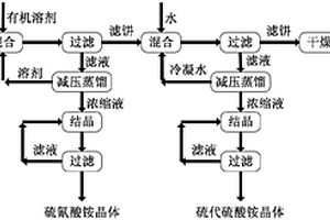 从湿法脱硫废硫膏中提取硫磺和无机盐的方法