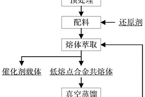 熔体萃取真空蒸馏回收废旧催化剂中铂族金属的方法