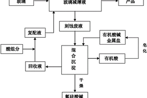 玻璃减薄行业含氟玻璃减薄废液在线回收再利用的方法