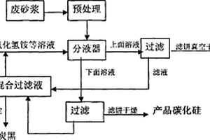 从线切割废砂浆中分离回收碳化硅和硅的方法