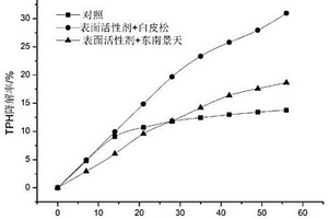 工程菌-植物联合修复废弃油基钻井液沉积物的方法