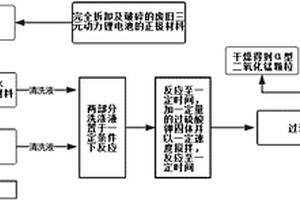 采用废旧三元动力锂电池正极材料制备二氧化锰颗粒的方法