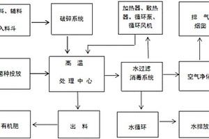 动物尸体及动物废弃物无害化处理副产有机肥方法