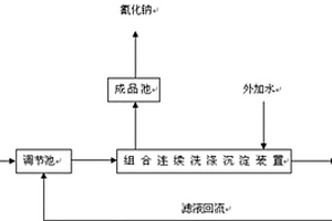 用轻油裂解法生产氰化钠所产生的脱硫废渣分离制取氰化钠和硫化铅的方法