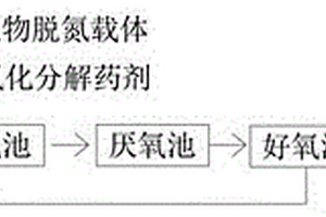 畜禽养殖废水的生物脱氮工艺