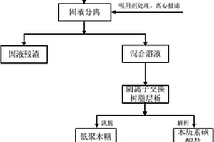 从中性亚硫酸盐预处理植物纤维废液中同步提取低聚木糖和木质素磺酸盐的方法