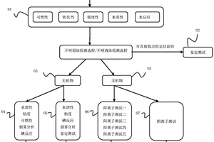 小型一体式危化危废品分类检定方法和设备