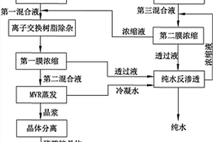 低成本磷酸铁含氨氮废水处理方法