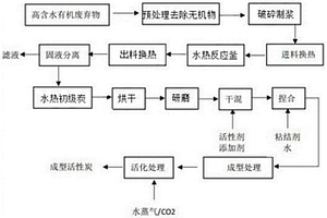 高含水有机废弃物水热炭化制备成型活性炭的处理系统