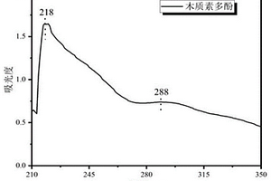 从废弃木质纤维中提取多功能活性生物多酚的方法及应用