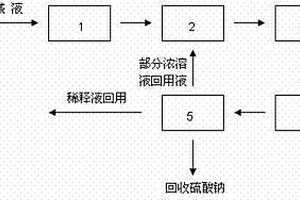 丙烯生产中废碱液的处理方法