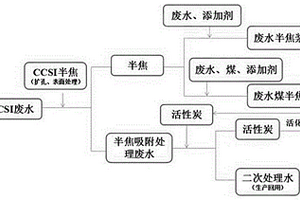 以级配半焦和活性炭处理煤化工废水的方法