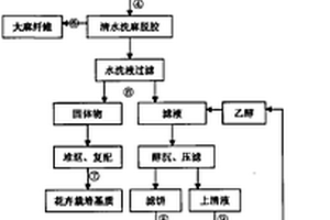 清洁大麻生物脱胶及其废弃物的资源化利用工艺