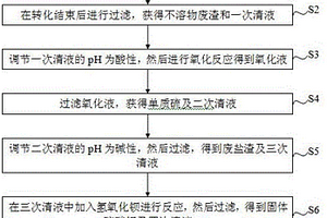 氨法脱硫废液中无机盐的回收方法