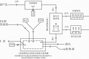 利用家庭农副产品废弃物加工使其成为基质的装置及方法