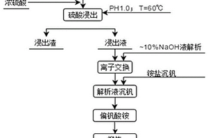 两步法处理含钒废硫酸催化剂制取五氧化二钒方法