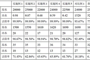 高浓度氨氮废水的处理方法