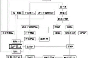 规模化奶牛场废弃物综合利用方法