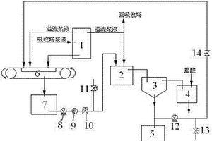 改进型的脱硫废水处理系统