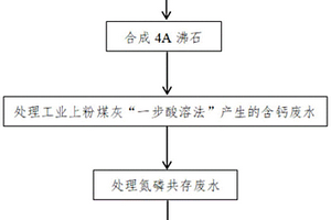 利用水淬渣和粉煤灰处理废水制作土壤基肥的方法