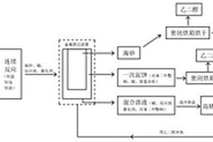 化纤纺丝组件过滤用海砂产生的废海砂饼的处理工艺及其产物的应用