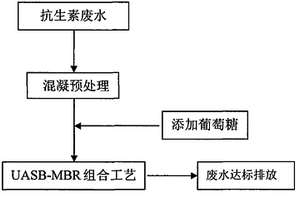 处理抗生素废水的新方法