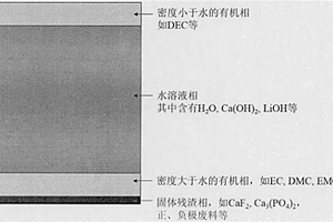 废旧锂离子电池中电解液的无害化回收处理方法