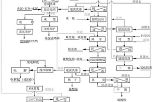 利用钛白废酸浸出电解锰渣和锰尾矿的工艺