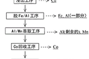 锂离子电池废料的处理方法