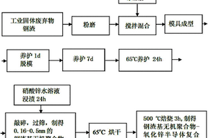 钢渣基无机聚合物-氧化锌半导体复合催化剂的制备及其在降解染料废水中的应用