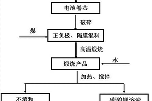 从废旧锂离子电池中回收锂的方法