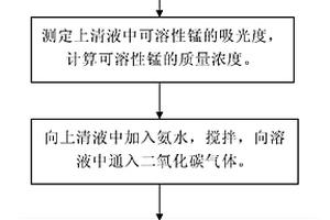 电解锰废渣中可溶性锰回收的方法