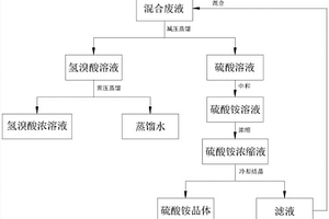 硫酸铵的制备方法及氢溴酸和硫酸的混合废液的处理方法