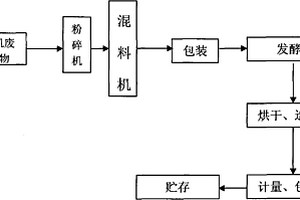 有机废弃物生产有机肥生产工艺